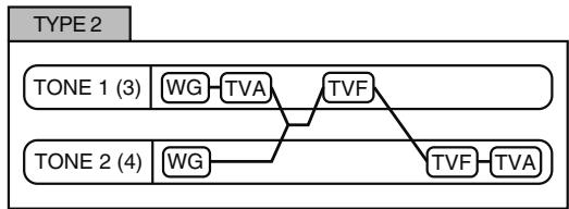 ROLAND FANTOM G7 - Structure Type 1 & 2, 3 & 4 - 2