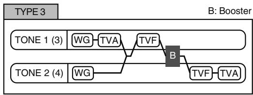 ROLAND FANTOM G7 - Structure Type 1 & 2, 3 & 4 - 3
