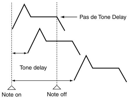 ROLAND FANTOM G7 - Tone Delay Mode - 1