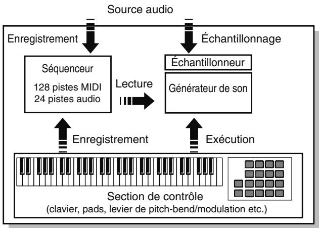 ROLAND FANTOM G7 - Structure - 1