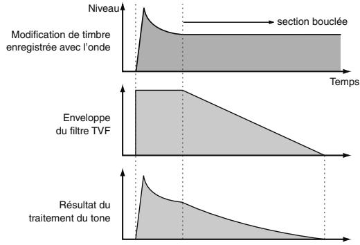 ROLAND FANTOM G7 - Cas particulier des formes d'ondes bouclées (Loop) - 1
