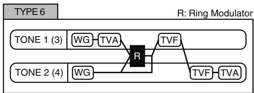 ROLAND FANTOM G7 - Structure Type 1 & 2, 3 & 4 - 6