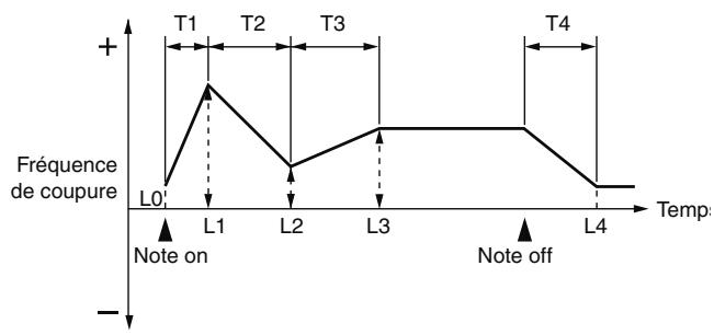 ROLAND FANTOM G7 - TVF Env Level 0-4 (TVF Envelope Level 0-4) - 1