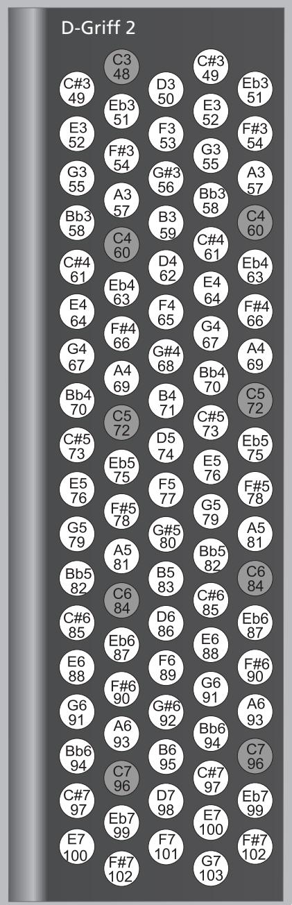 ROLAND FR-3B - Mode treble (uniquement sur le FR-3sb et le FR-3b) - 7