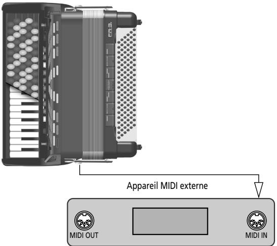 Appareil MIDI externe MIDI OUT MIDI IN