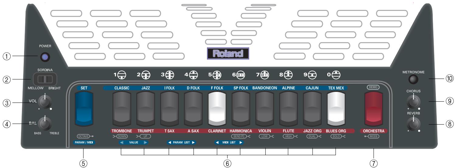 POWER SORDINA MELLOW BRIGHT VOL BAL BASS TREBLE OCTAVE PARAM / MIDI 1 2 3 4 5 6 7 8 9 0 CLASSIC JAZZ I FOLK D FOLK F FOLK SP FOLK BANDONEON ALPINE CAJUN TEX MEX DEMO TROMBONE TRUMPET T SAX A SAX CLARINET HARMONICA VIOLIN FLUTE JAZZ ORG BLUES ORG ORCHESTRA MODE DOWN UP VALUE PARAM LIST MIN LIST METRONOME CHORUS REVERB ① ② ③ ④ ⑤ ⑥ ⑦