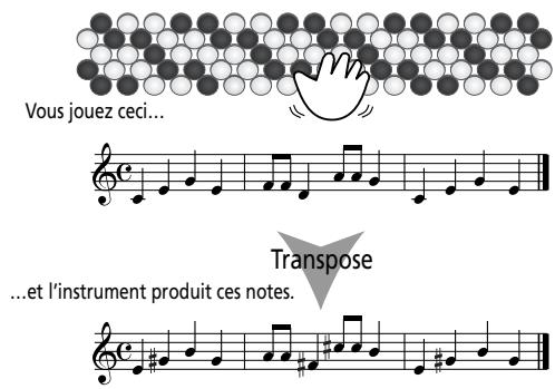 Vous jouez ceci... Transpose ...et l'instrument produit ces notes.