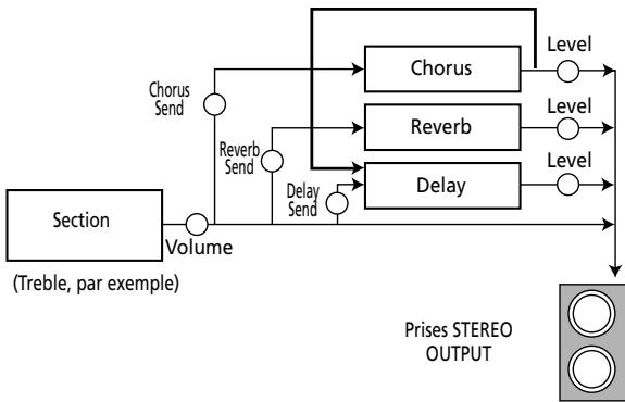 ROLAND FR-7B- - Chorus Parameters - 3