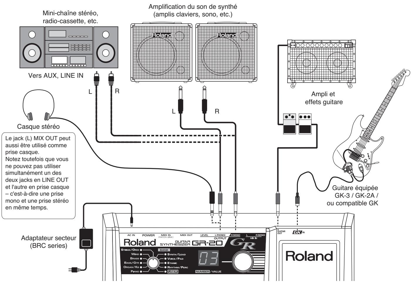 Mini-chaine stéréo, radio-cassette, etc. Amplification du son de synthé (amplis claviers, sono, etc.) Vers AUX, LINE IN Casque stéréo Le jack (L) MIX OUT peut aussi être utilisé comme prise casque. Notez toutefois que vous ne pouvez pas utiliser simultanément un des deux jacks en LINE OUT et l'autre en prise casque - c'est-à-dire une prise mono et une prise stéréo en même temps. Ampli et effets guitare Guitare équipée GK-3 / GK-2A / ou compatible GK Adaptateur secteur (BRC series) Roland AC IN POWER MIDI IN MIDI OUT LEVEL LIPHONES RIMNO L RIMNOI STRESS/OFFIC BANK WIND • SYTH/LEAD BRASS • VOICE/PAD BASS/GTR • ETHNIC ORGAN/KB • RHYTH/PERC PANO • USER NUMBER / VALUE Number / VALUE Roland