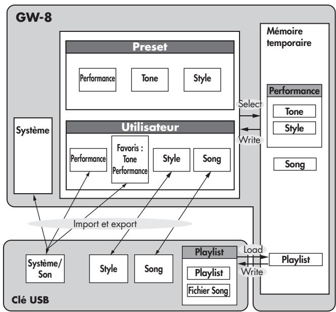 ROLAND GW-8L - Espaces mémoires - 1