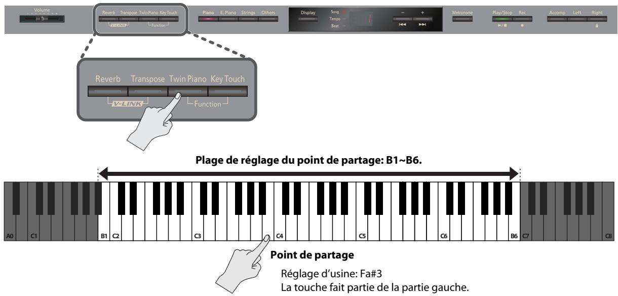 ROLAND HP305-PE - Maintenez le bouton [Twin Piano] enfoncé et actionnez le bouton [+] ou [-]. - 2