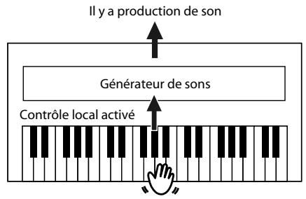 ROLAND HP307-RW - Contrôle local activé: - 1