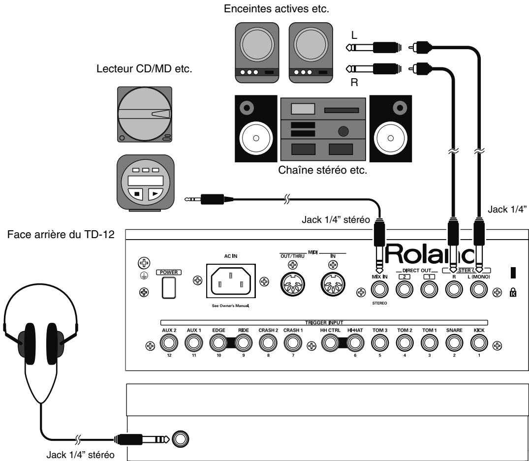 Enceintes actives etc. Lecteur CD/MD etc. Chaîne stéréo etc. Jack 1/4" stéréo Face arrière du TD-12 AC IN OUT/THRU MIDI IN See Owner's Manual POWER MACS STEREO DIRECT OUT R STER L TRIGGER INPUT AUX 2 AUX 1 EDGE RIDE CRASH 2 CRASH 1 HH CTRL HI-HAT TOM 3 TOM 2 TOM 1 SNARE KICK 12 11 10 9 8 7 6 5 4 3 2 1 Jack 1/4" stéréo