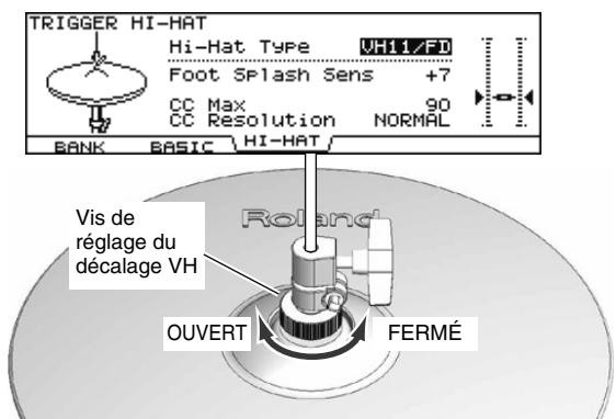 TRIGGER HI-HAT Hi-Hat Type VH11/FT Foot Splash Sens +7 CC Max 90 CC Resolution NORMAL BANK BASIC \HI-HAT/ Vis de réglage du décalage VH OUVERT FERMÉ
