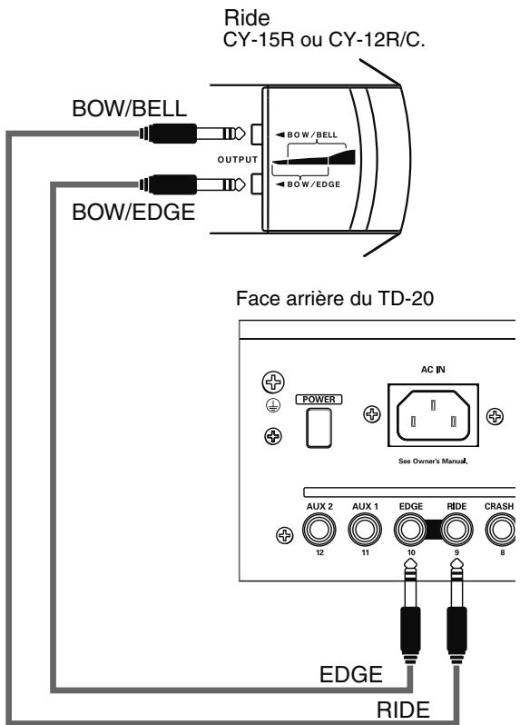 Ride CY-15R ou CY-12R/C. BOW/BELL OUTPUT BOW/EDGE Face arrière du TD-20 AC IN See Owner's Manual, POWER 12 11 10 9 8 AUX 2 AUX 1 EDGE RIDE CRASH EDGE RIDE