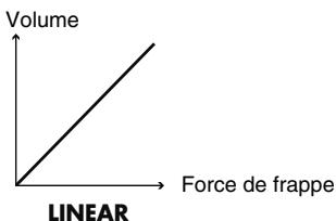 Volume LINEAR Force de frappe