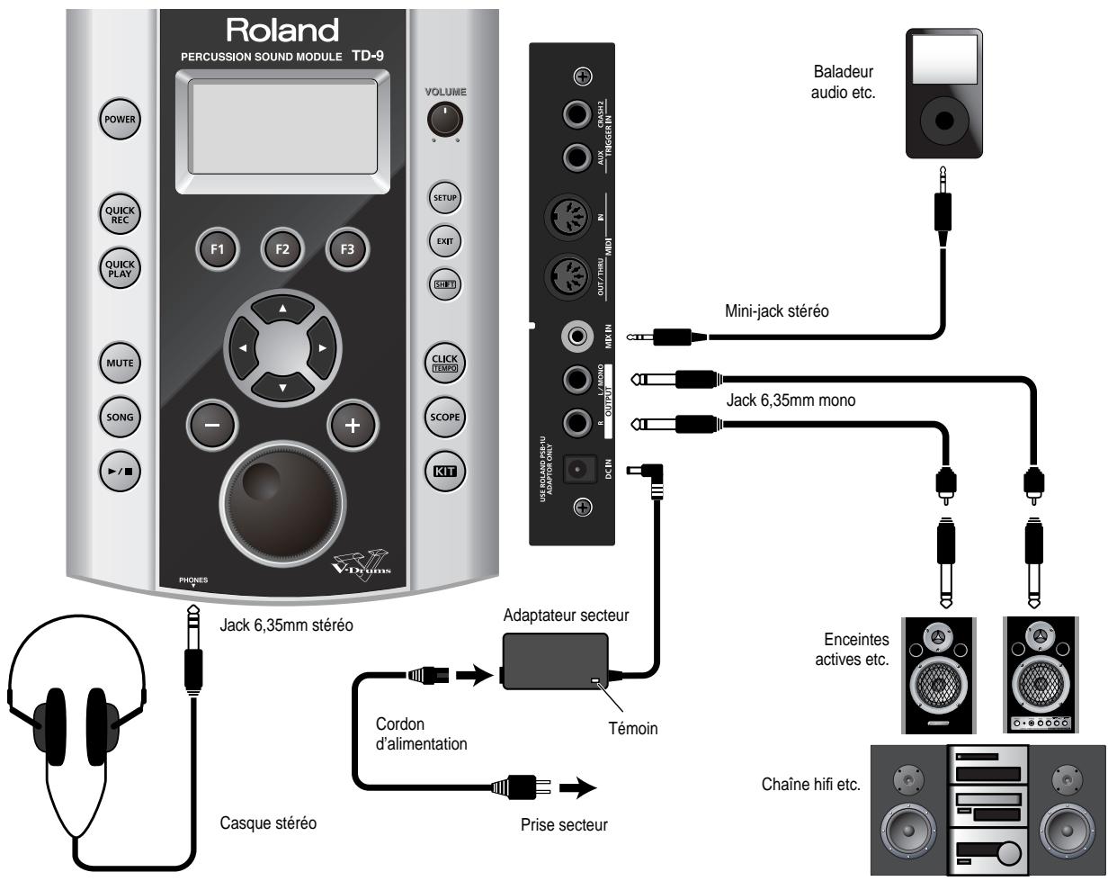 ROLAND TD-9 - Branchez le câble fourni à la prise trigger INPUT du td-9 puis branchez les pads et les pédales. - 3