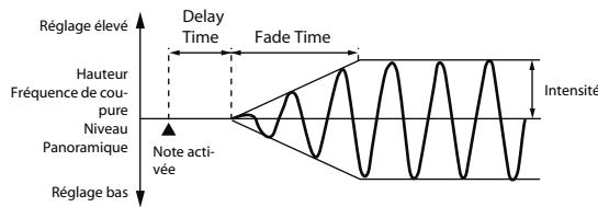 ROLAND VS-700SET - Application progressive du LFO une fois la touche enforcée - 1