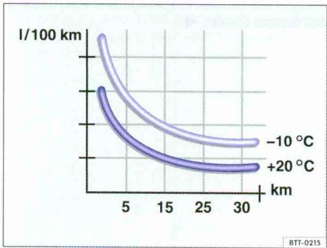 VOLKSWAGEN GOLF PLUS - Autres facteurs qui augmentent la consommation de carburant (exemples): - 1