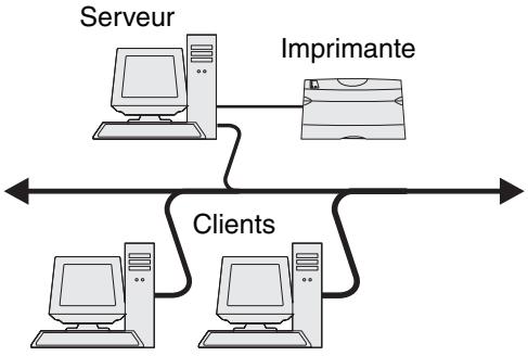 LEXMARK C522 - Impression partagée sous Windows NT 4.0, Windows 2000, Windows XP ou Windows Server 2003 - 1
