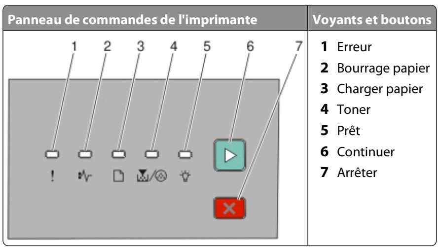LEXMARK E260D - Présentation des combinaisons de voyants primaires - 1