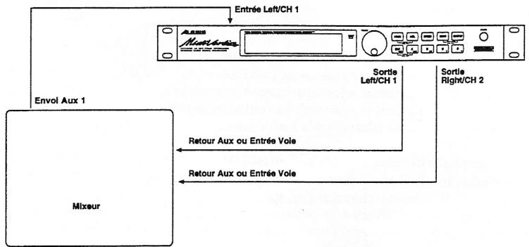 ALESIS MIDIVERB 4 - Utilisation des Envois Aux. - 1