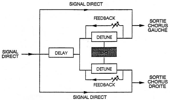ALESIS MIDIVERB 4 - Stereo Chorus - 1
