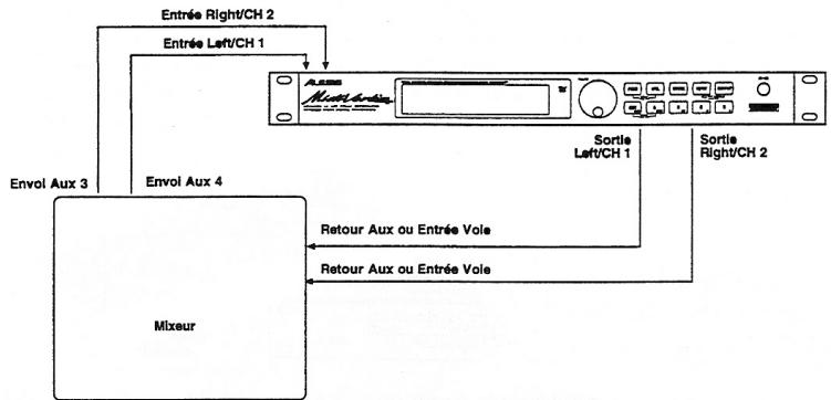 ALESIS MIDIVERB 4 - Utilisation des Envois Aux. - 2