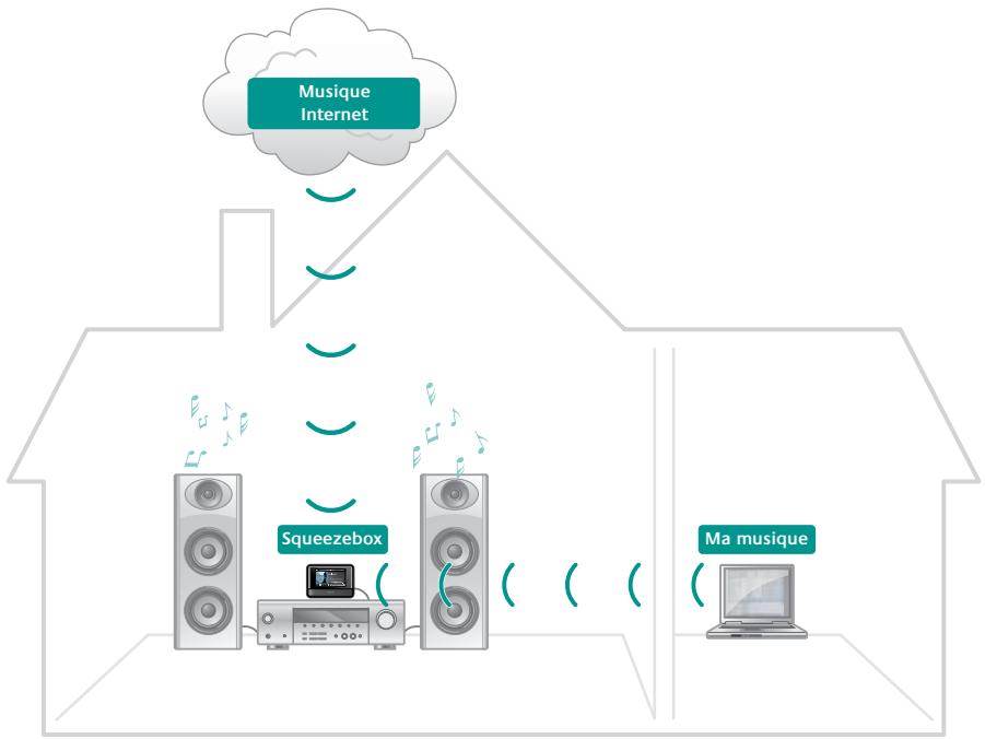 LOGITECH SQUEEZEBOX TOUCH - Configuration requise - 1