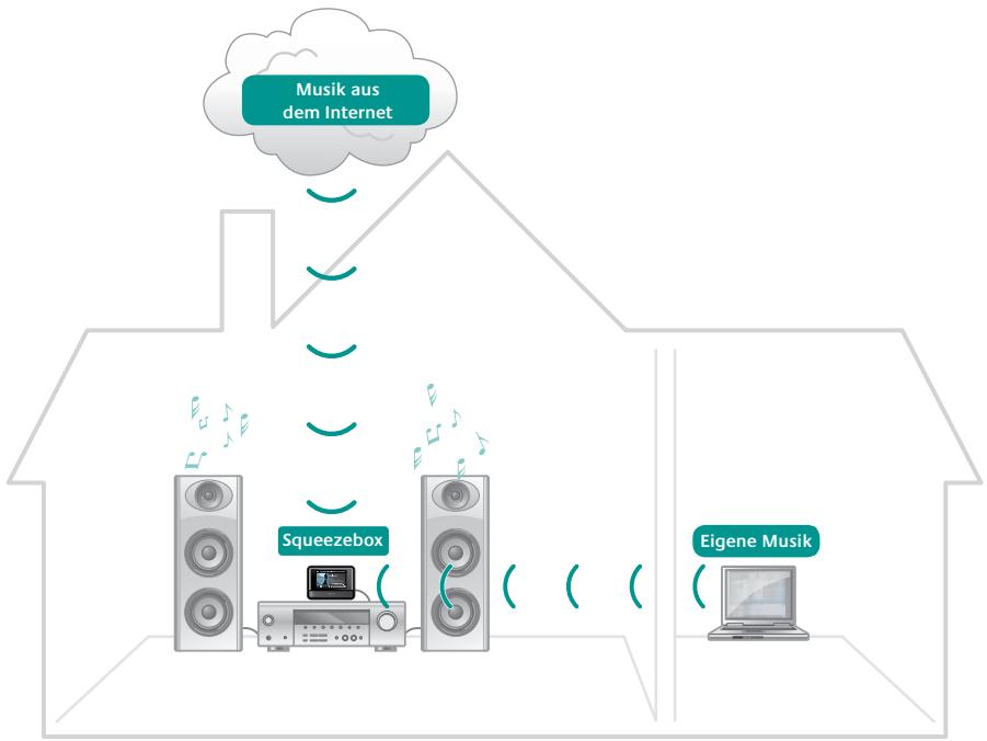 LOGITECH SQUEEZEBOX TOUCH - Was Sie für den Anfang benötigen - 1