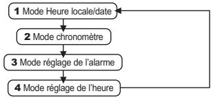 GEONAUTE CHRONO 300 - Enchaînement des différents modes - 1