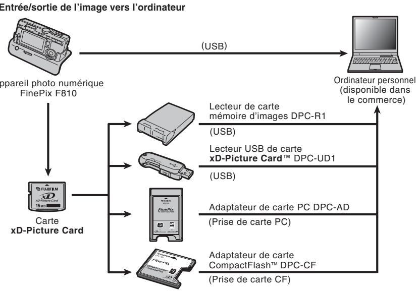 FUJI F810 - Options pour extension du système - 1