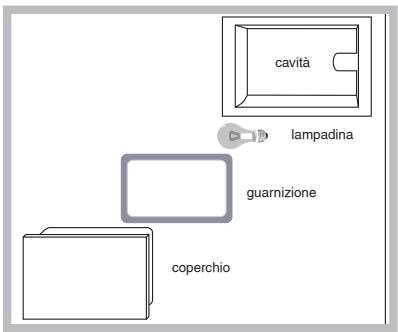 SCHOLTES CI 66V A - Controllare le guarnizioni del forno - 1