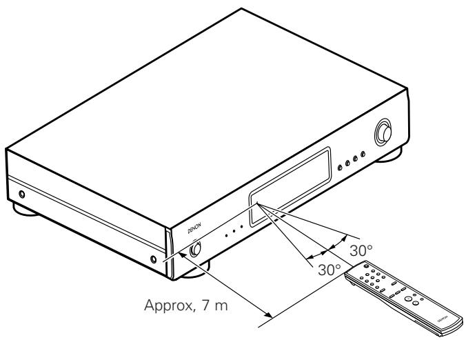 DENON DN-U100 - Portée de fonctionnement de la télécommande - 1