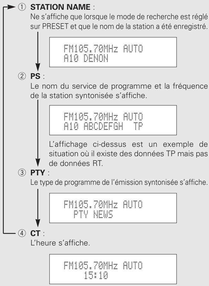 DENON DN-U100 - Changement de l'affichage des informations RDS - 1