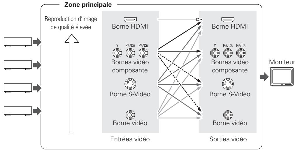 DENON AVR-4308 A - Fonction de conversion video - 1