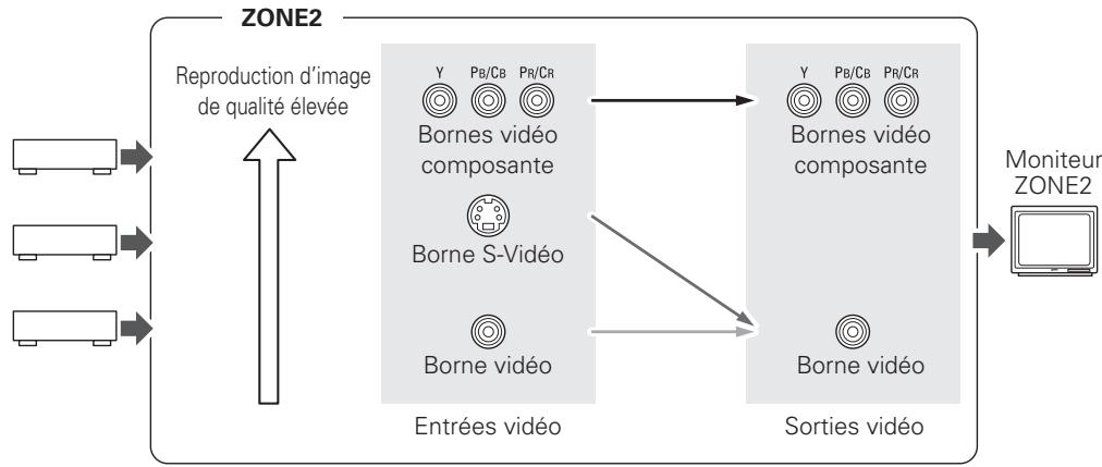 DENON AVR-4308 A - Fonction de conversion video - 2