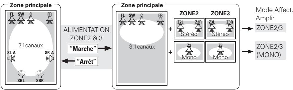DENON AVR-4308 A - Reproduction multi-zone - 4