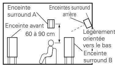 DENON AVR-4308 A - ③ Lecture de films et de musique - 2
