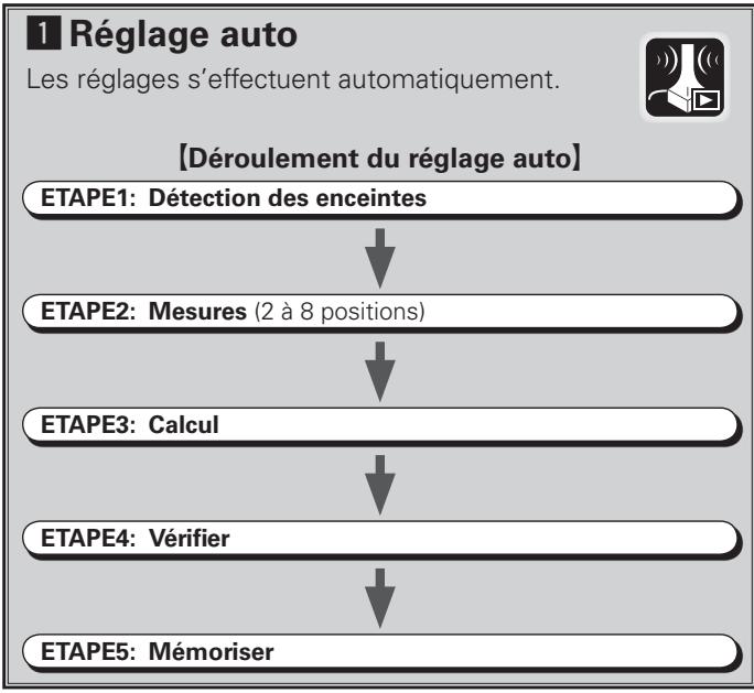 DENON AVR-4308 A - Réglage auto - 1