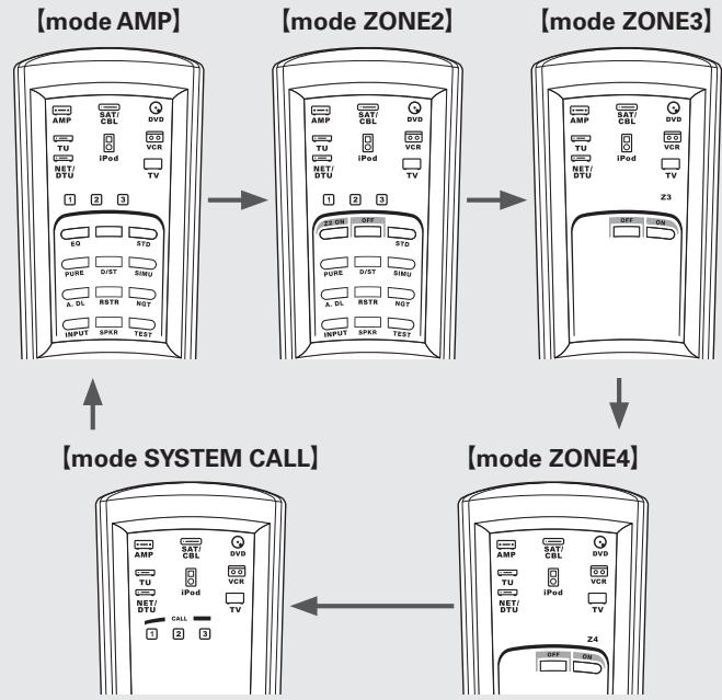 DENON AVR-4308 A - Appuyez sur [MODE SELECTOR] pour sélectionner le composant que vous poulez faire fonctionner. - 1