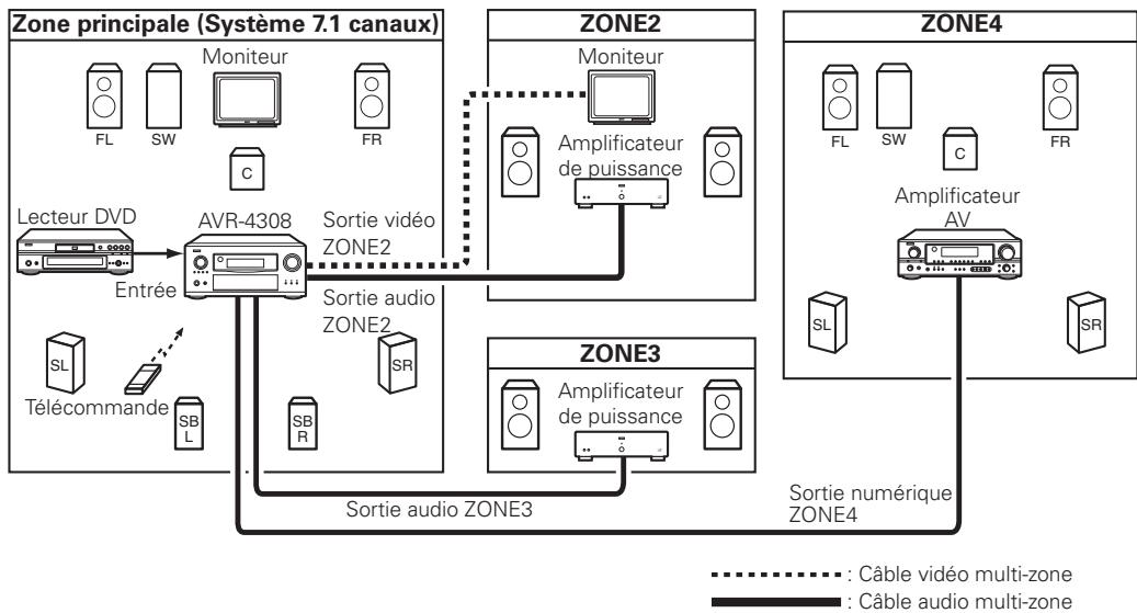 DENON AVR-4308 A - Réglages multi-zone et fonctionnement avec la sortie de pré-sortie de zone - 1