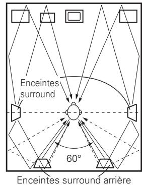 DENON AVR-4308 A - Parcoursdusonsurrounddesenceintes jusqu'à la position d'écoute - 1