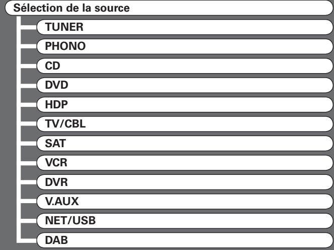 DENON AVR-4308 A - Sélection de la source d'entrée - 3