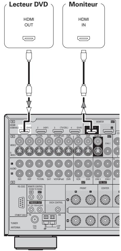 DENON AVR-4308 A - Connexion d'équipements dotés de bornes HDMI - 1