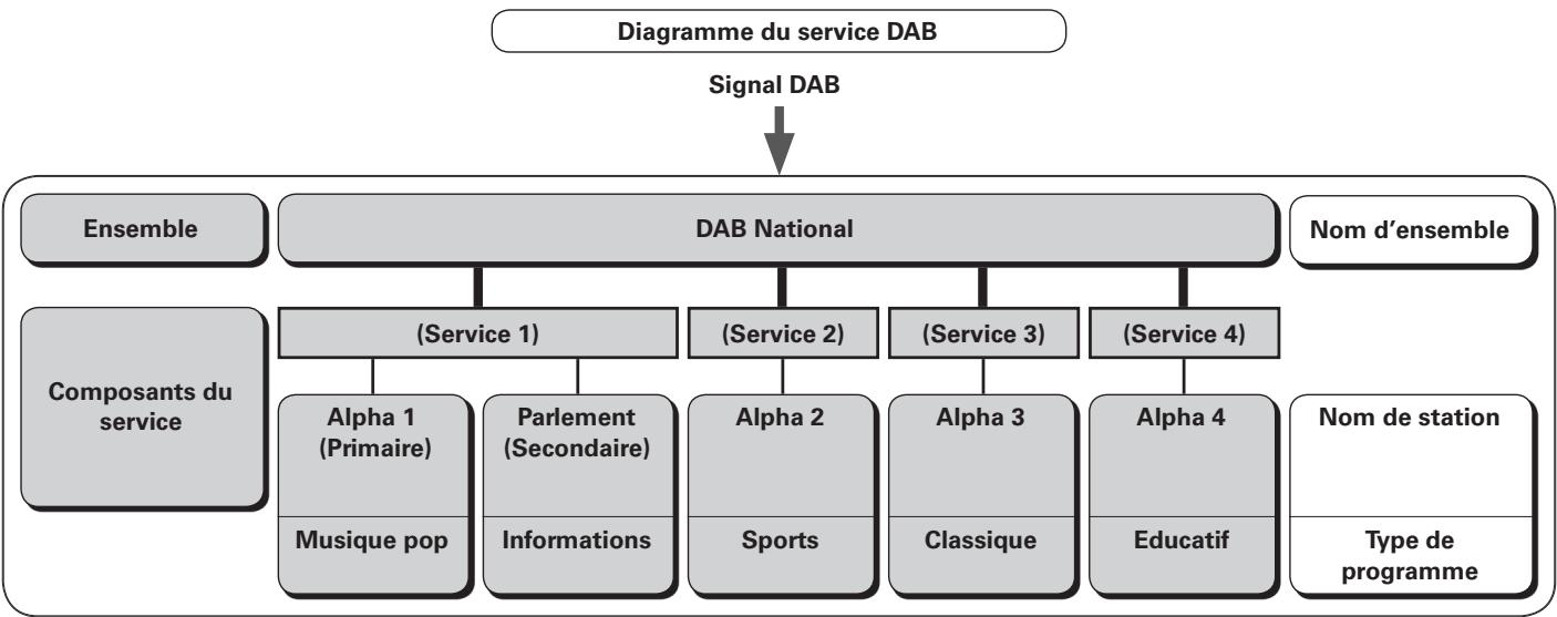 DENON AVR-4308 A - A propos de la forme DAB (Radiodiffusion Audio Numérique) - 1
