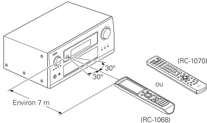 DENON AVR-4308 A - Portée de la télécommande - 1