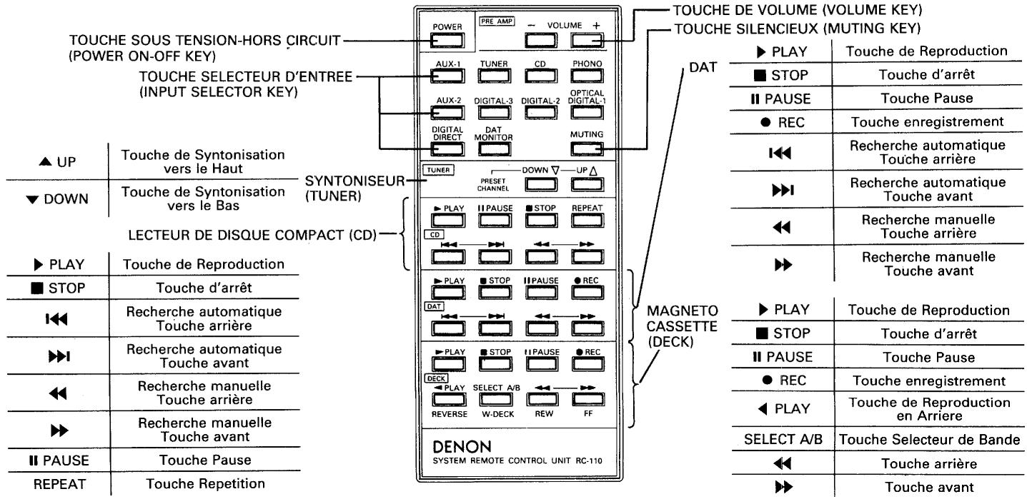 DENON DAP-2500 - Remarque sur le fonctionnement - 1