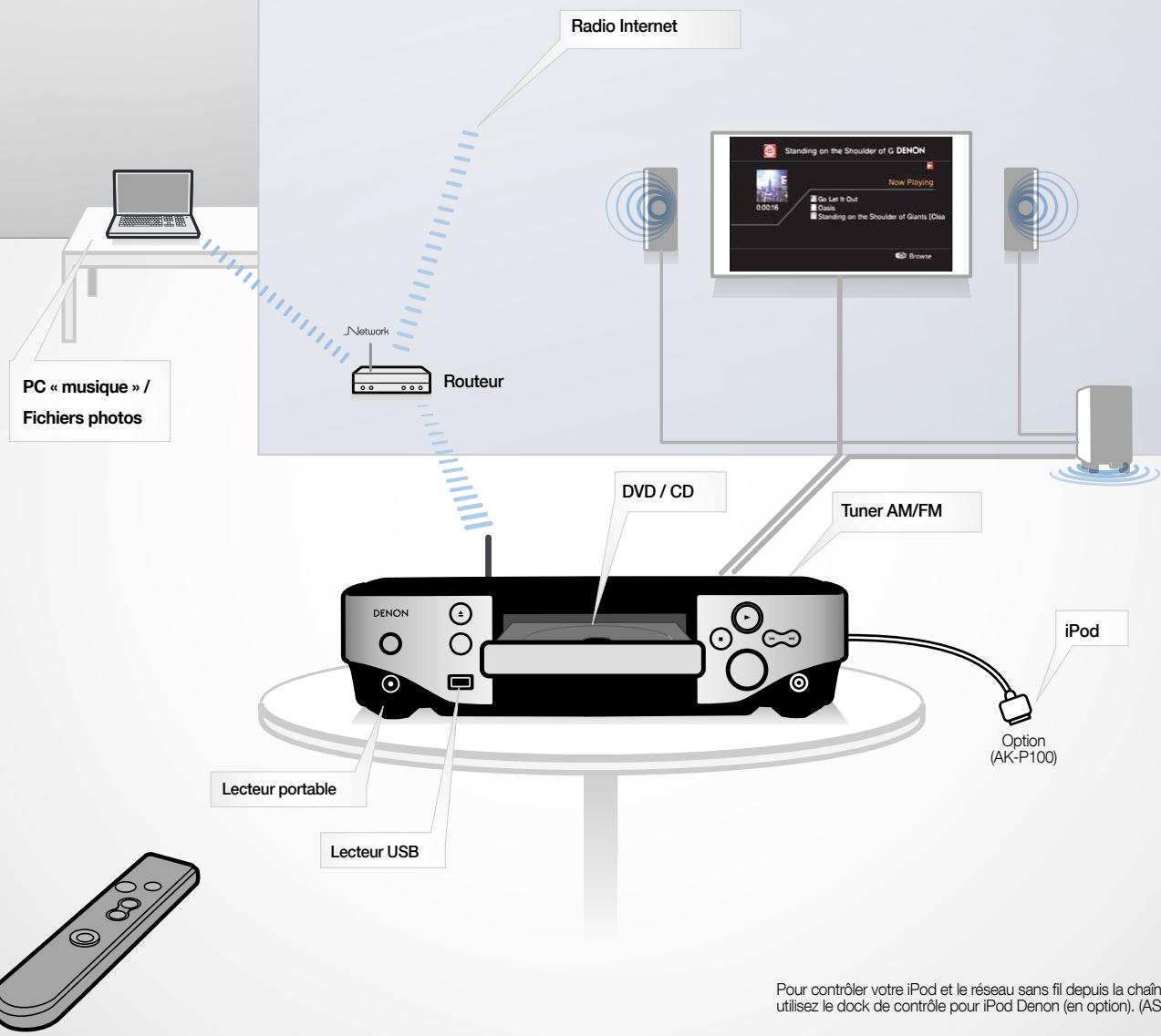 DENON S-81 - Connexion réseau - 2