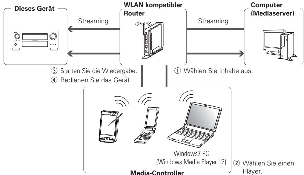 DENON AVR-A100 - □ Inhalte auf einem Computer (Mediaserver) abspielen - 1
